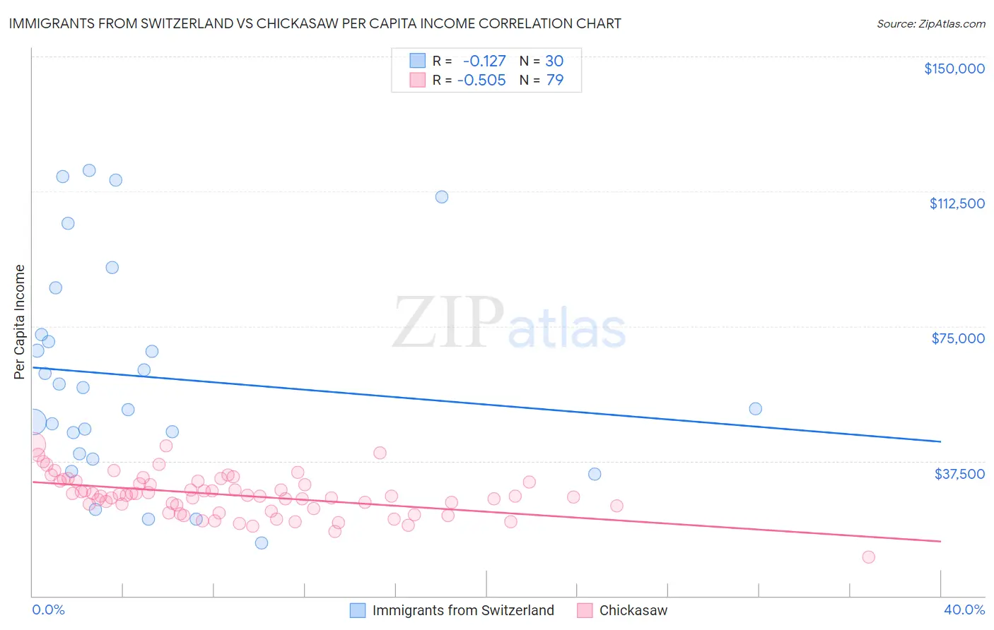 Immigrants from Switzerland vs Chickasaw Per Capita Income