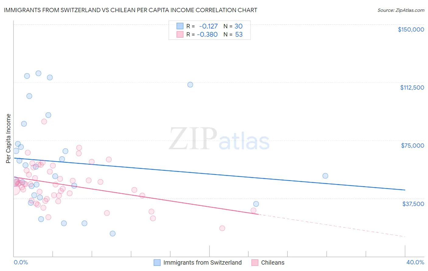 Immigrants from Switzerland vs Chilean Per Capita Income