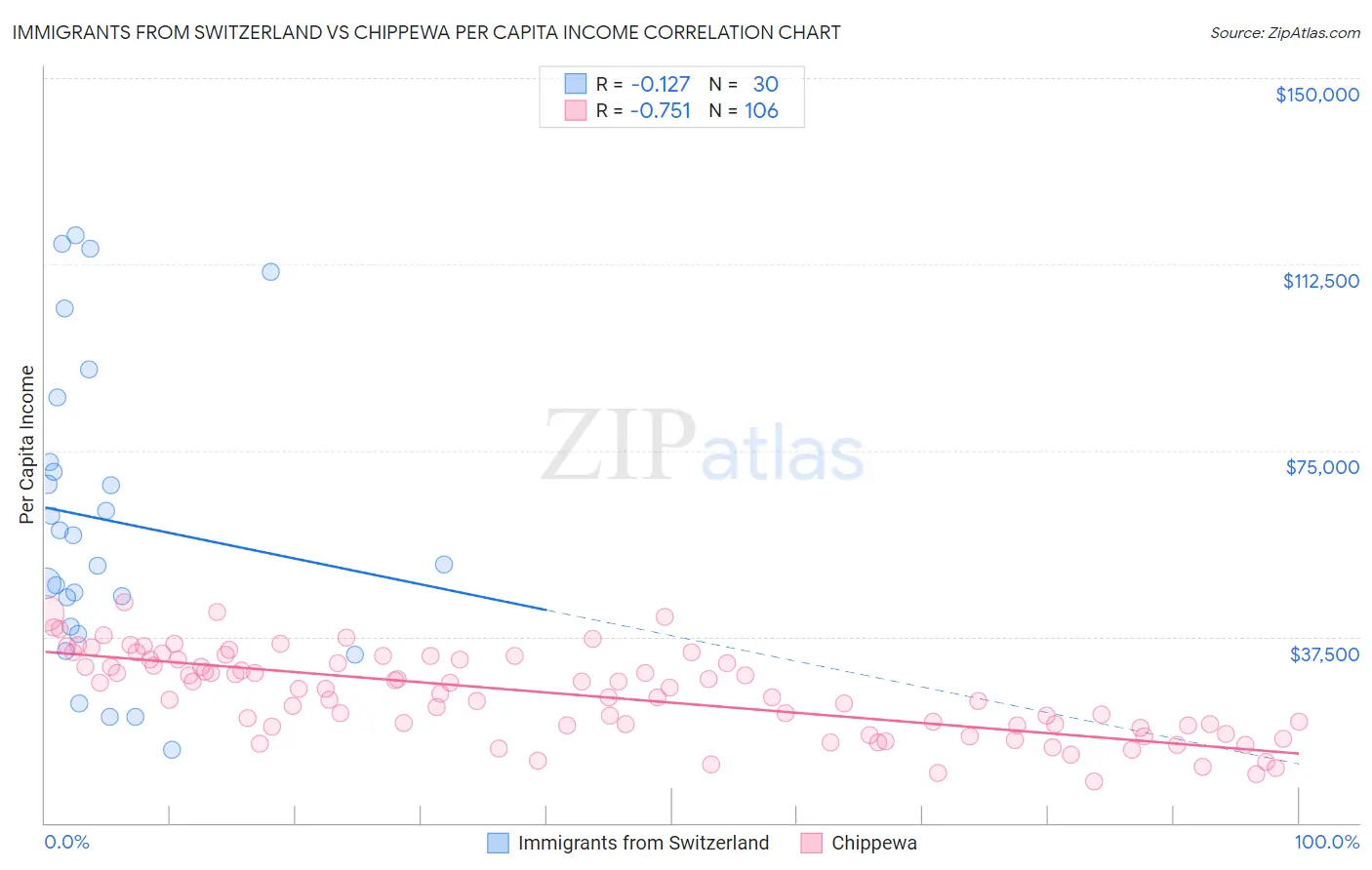 Immigrants from Switzerland vs Chippewa Per Capita Income