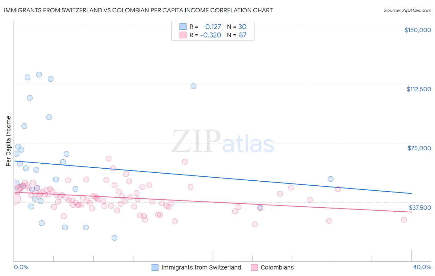 Immigrants from Switzerland vs Colombian Per Capita Income