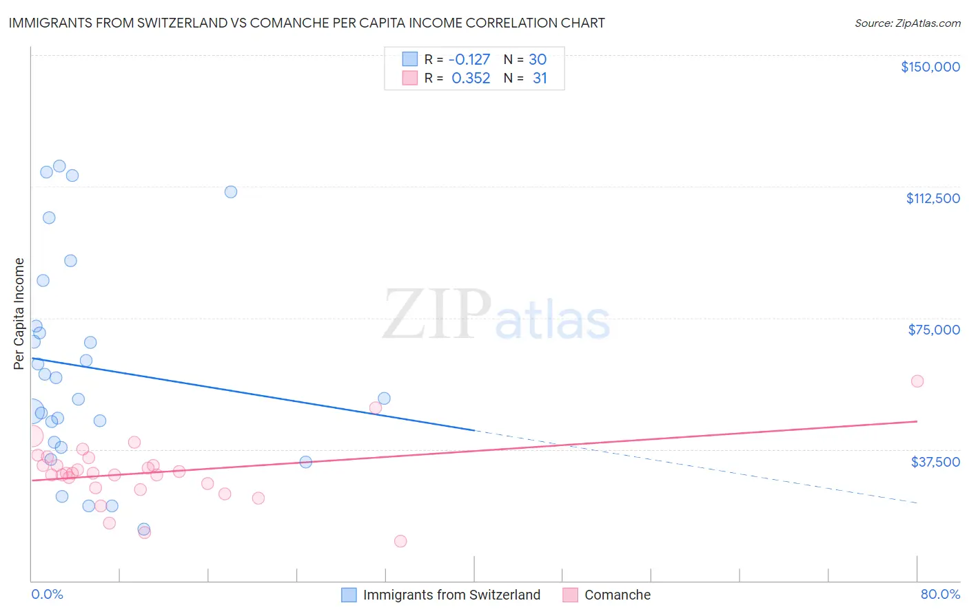 Immigrants from Switzerland vs Comanche Per Capita Income