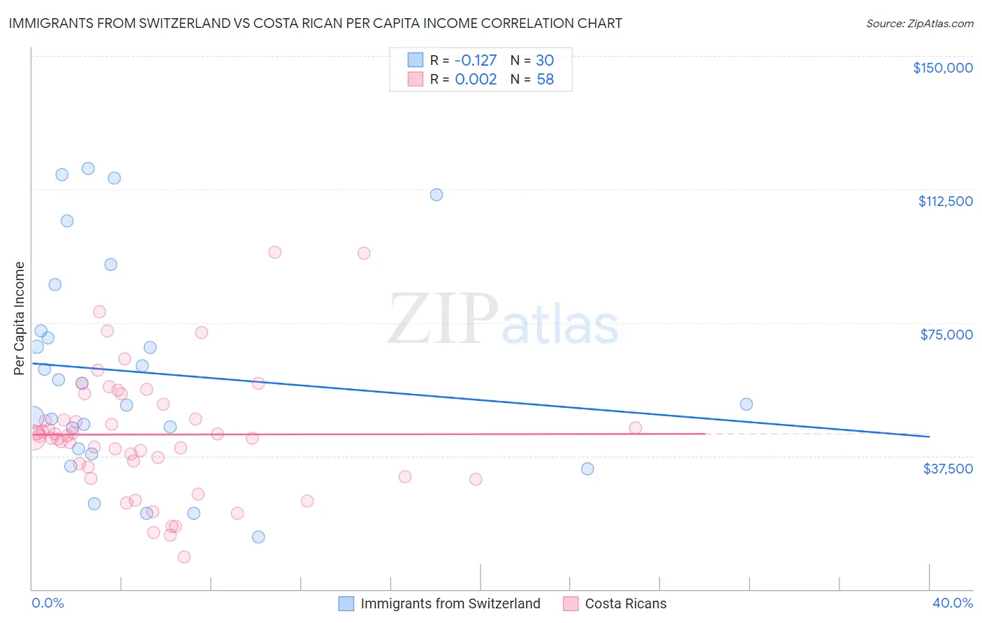 Immigrants from Switzerland vs Costa Rican Per Capita Income