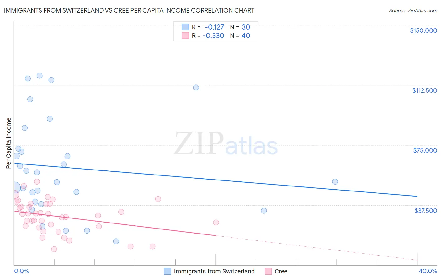 Immigrants from Switzerland vs Cree Per Capita Income