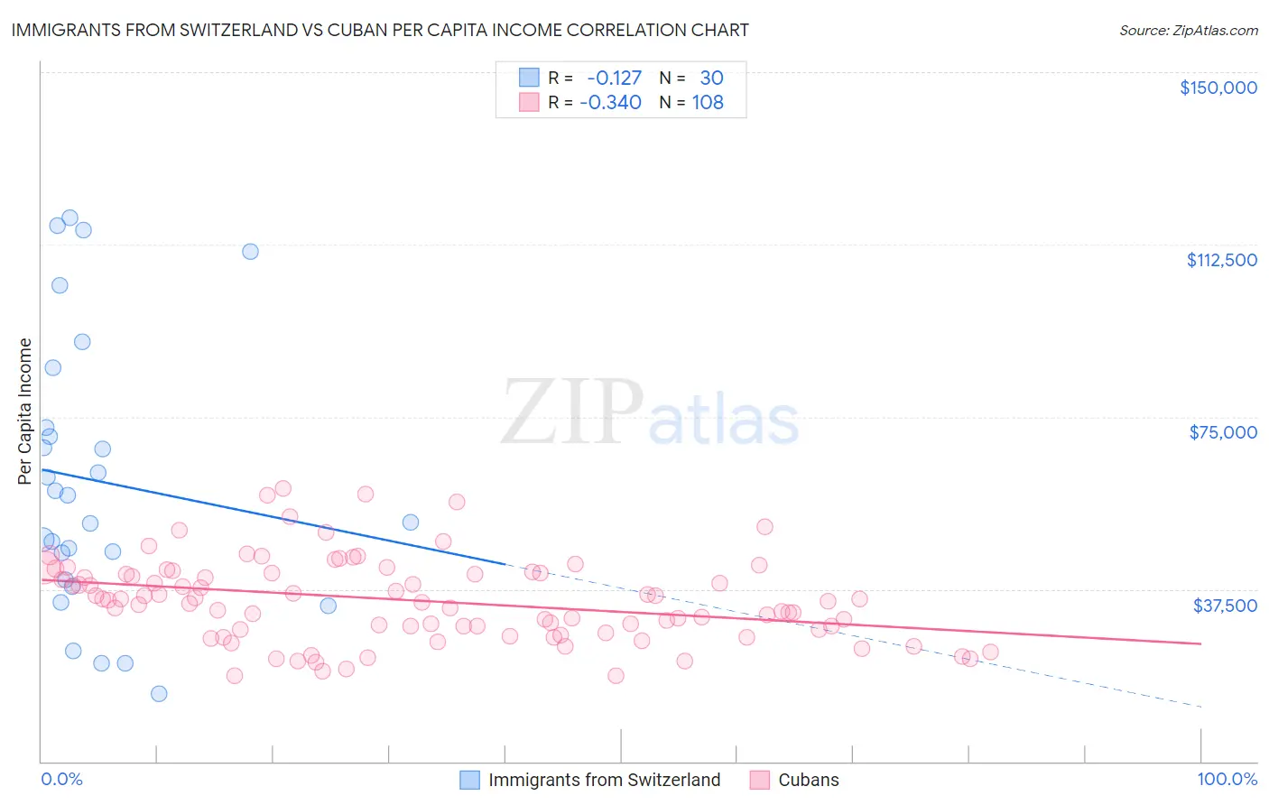 Immigrants from Switzerland vs Cuban Per Capita Income