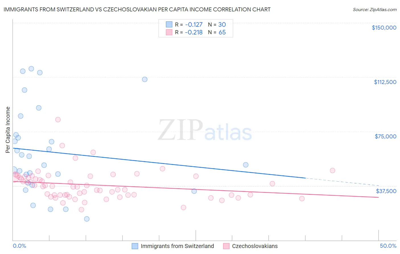 Immigrants from Switzerland vs Czechoslovakian Per Capita Income