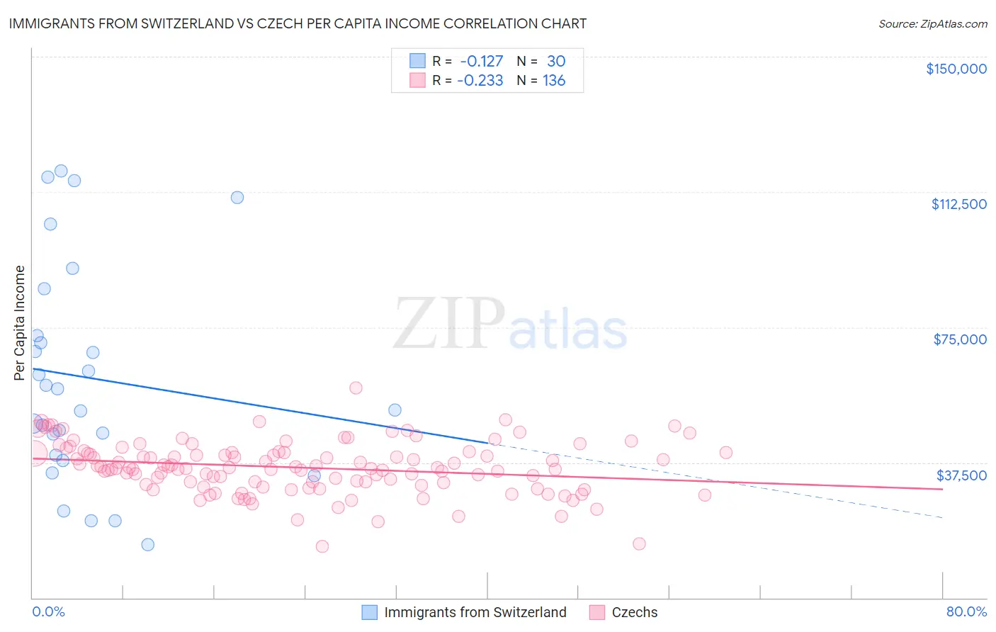 Immigrants from Switzerland vs Czech Per Capita Income