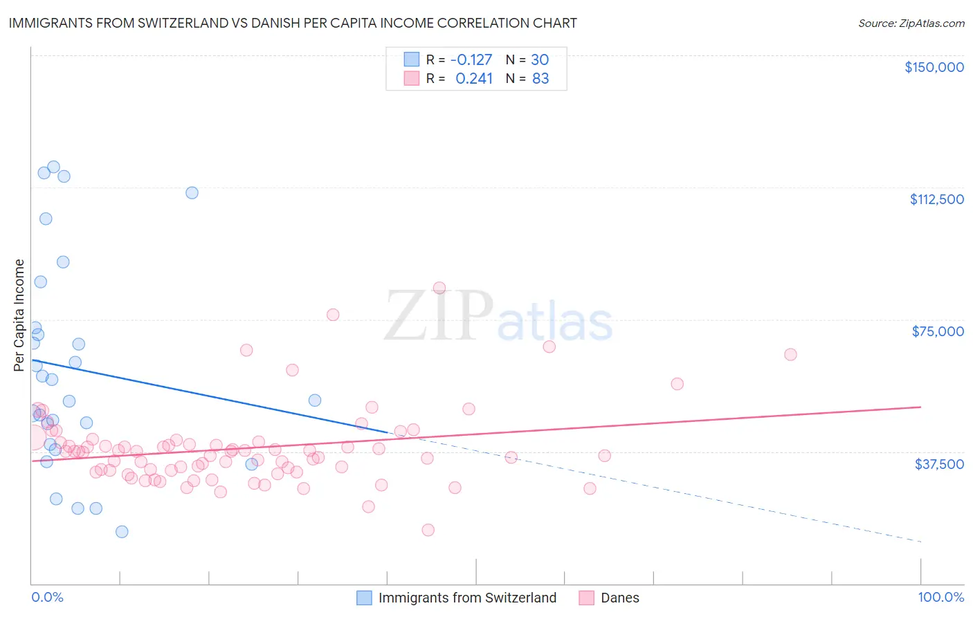 Immigrants from Switzerland vs Danish Per Capita Income