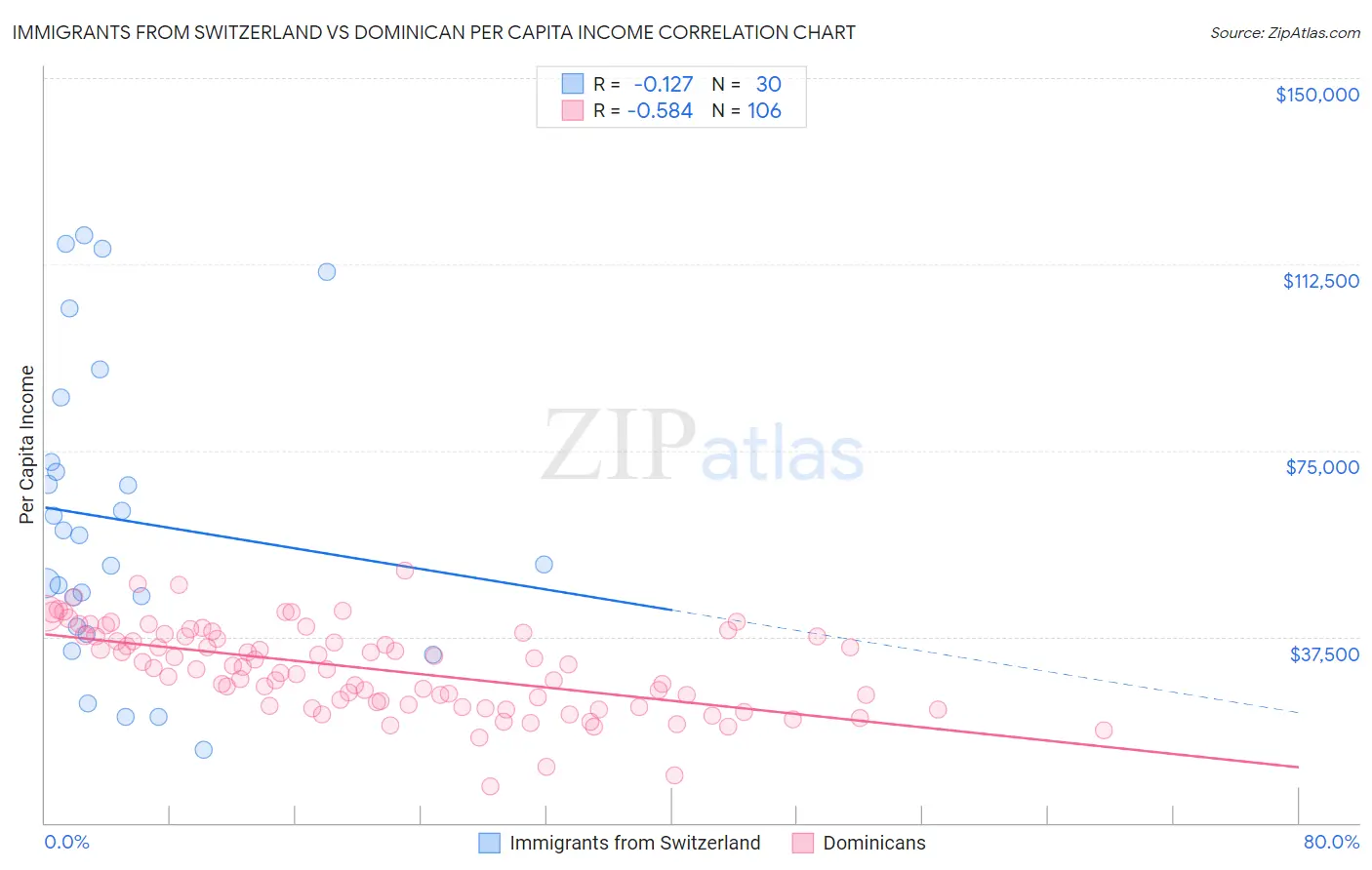 Immigrants from Switzerland vs Dominican Per Capita Income