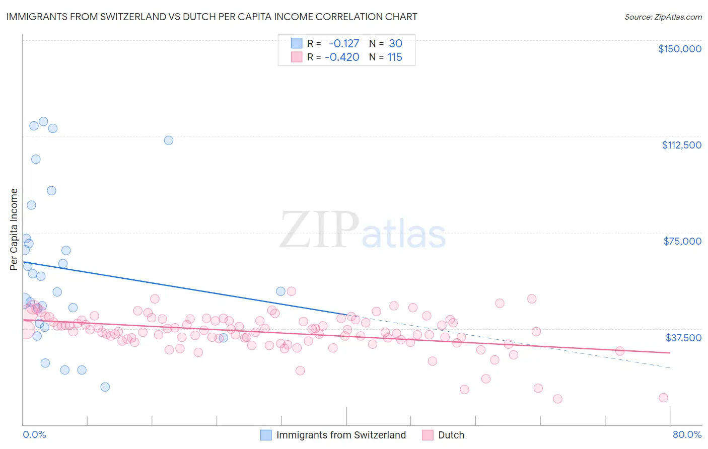 Immigrants from Switzerland vs Dutch Per Capita Income