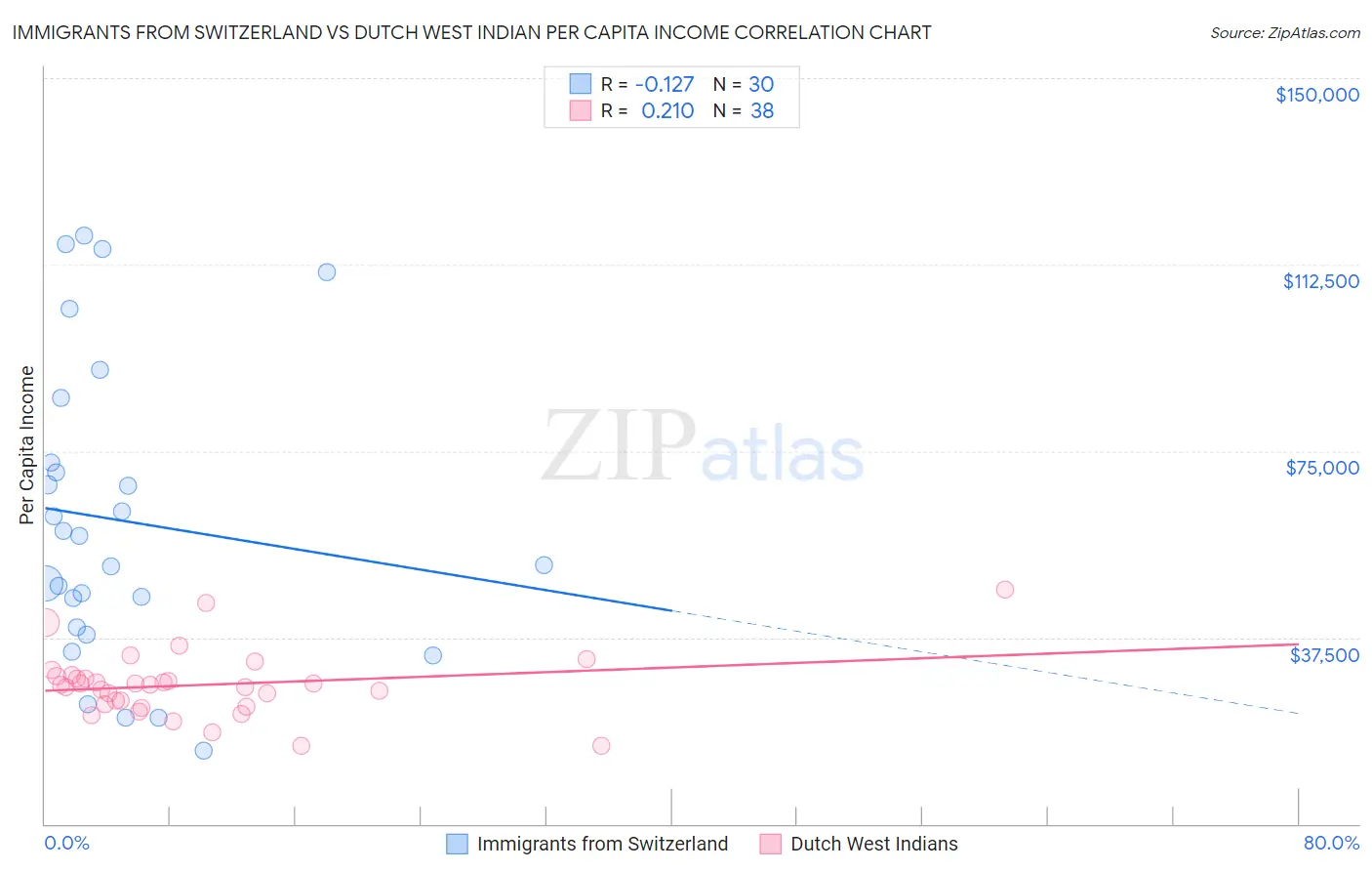 Immigrants from Switzerland vs Dutch West Indian Per Capita Income