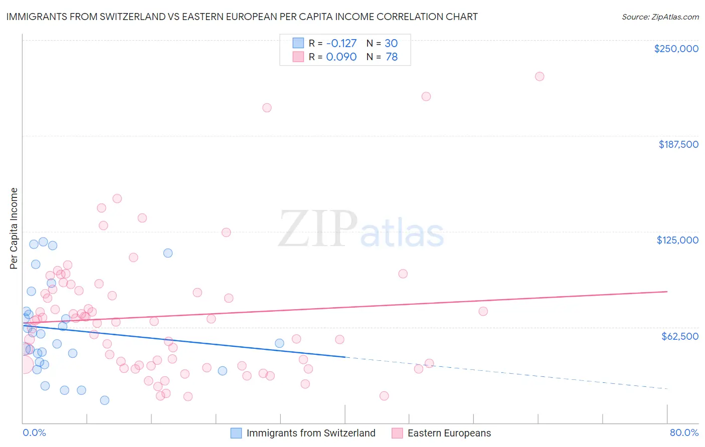Immigrants from Switzerland vs Eastern European Per Capita Income