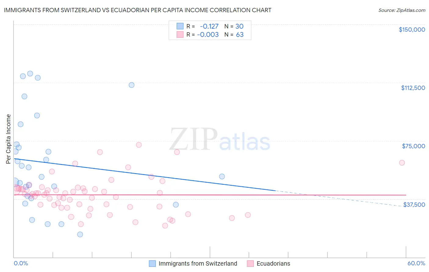 Immigrants from Switzerland vs Ecuadorian Per Capita Income