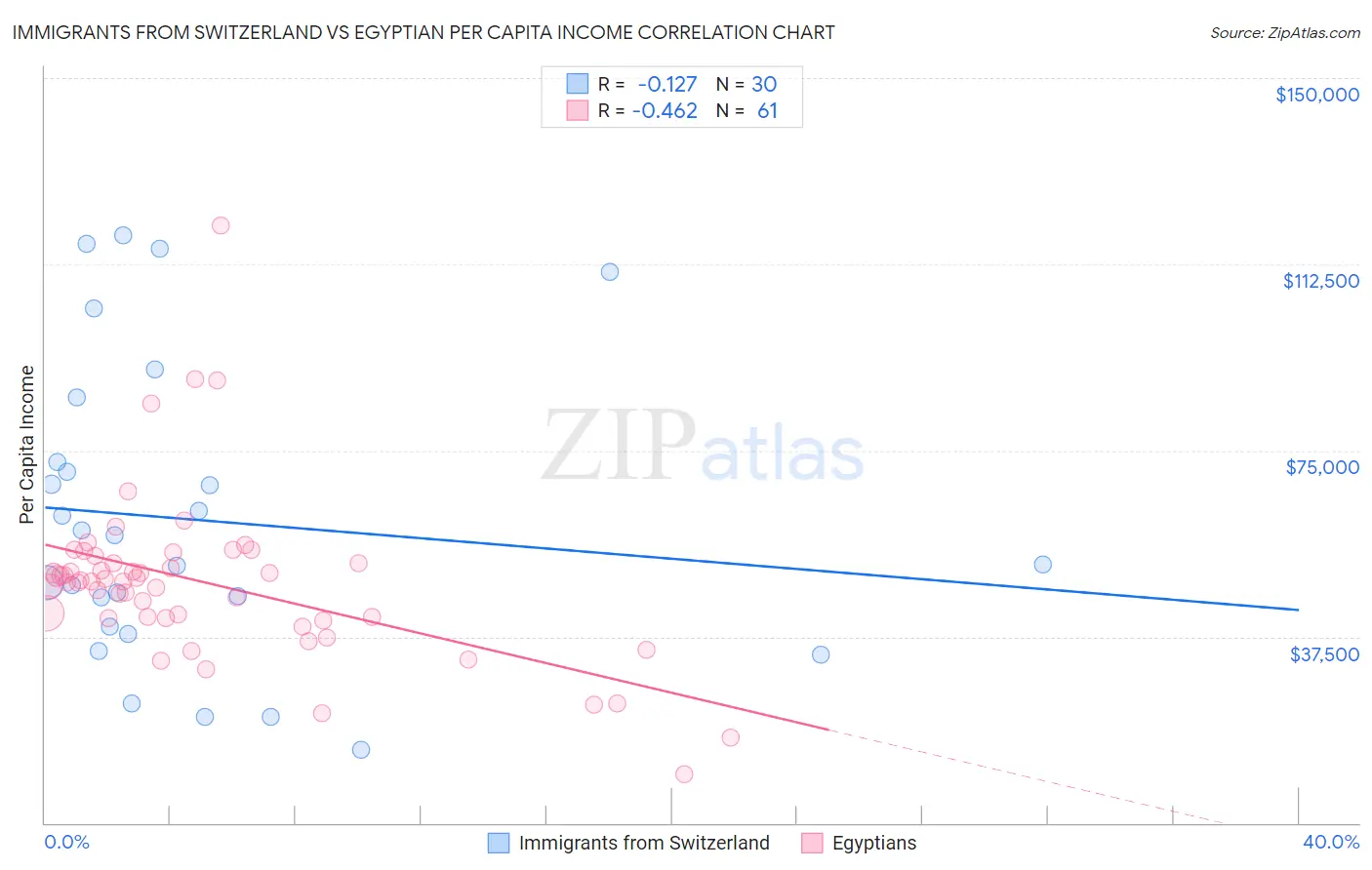 Immigrants from Switzerland vs Egyptian Per Capita Income