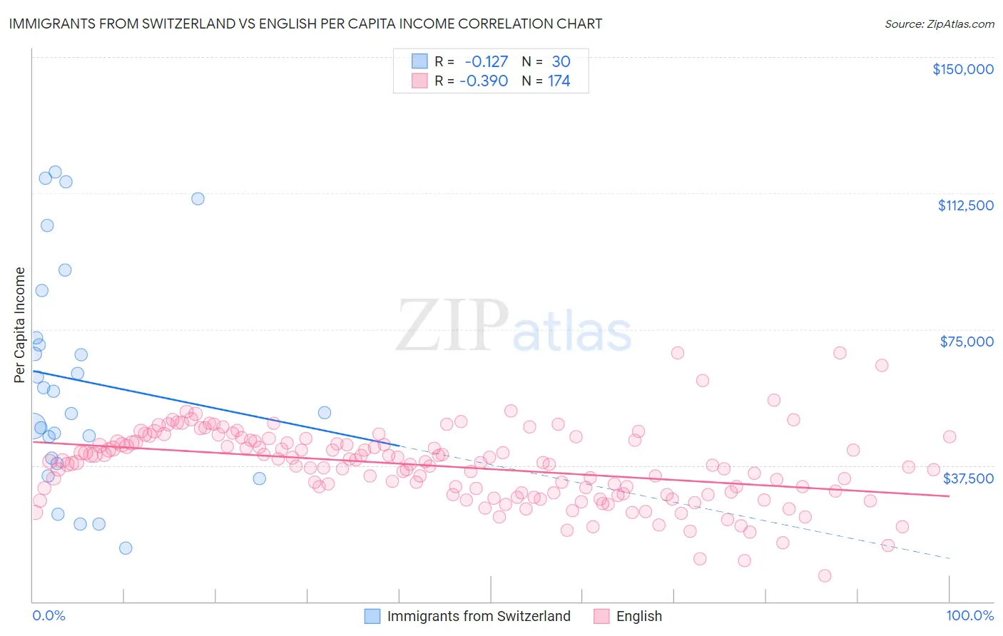 Immigrants from Switzerland vs English Per Capita Income