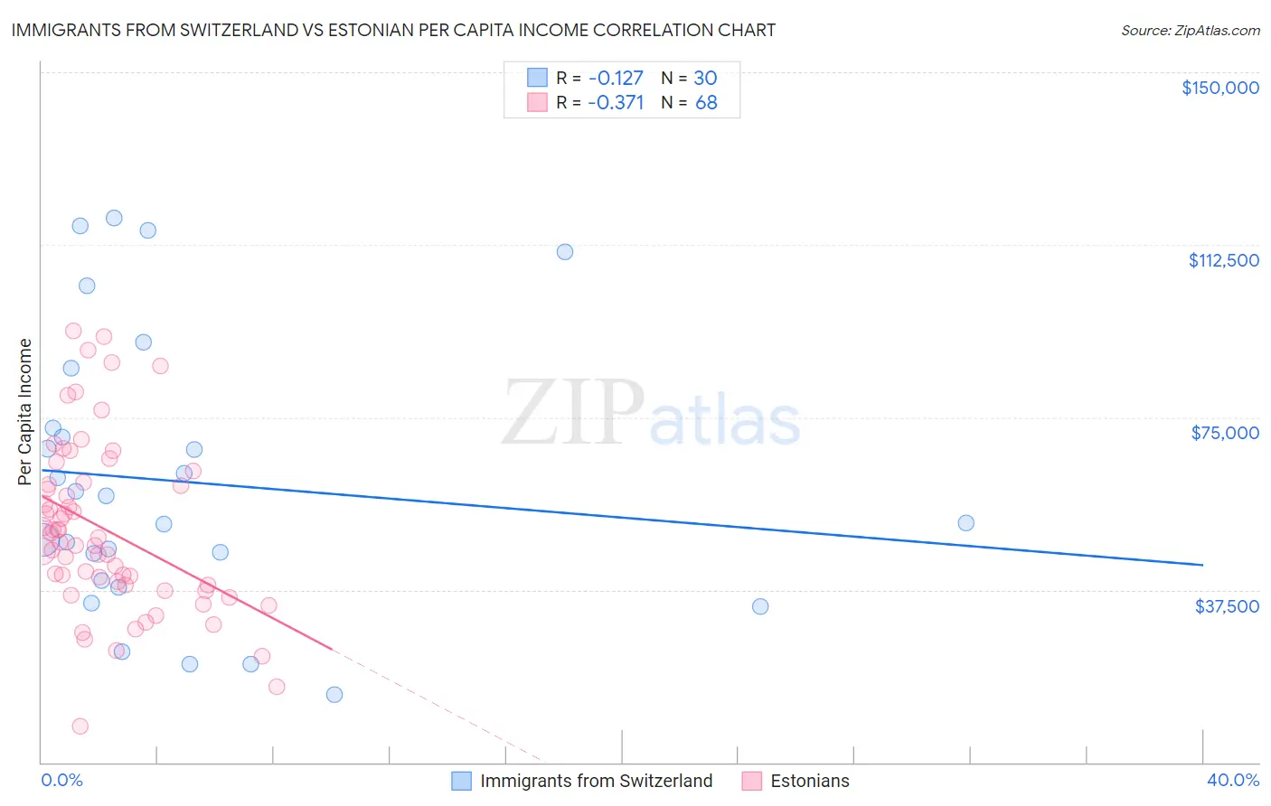 Immigrants from Switzerland vs Estonian Per Capita Income