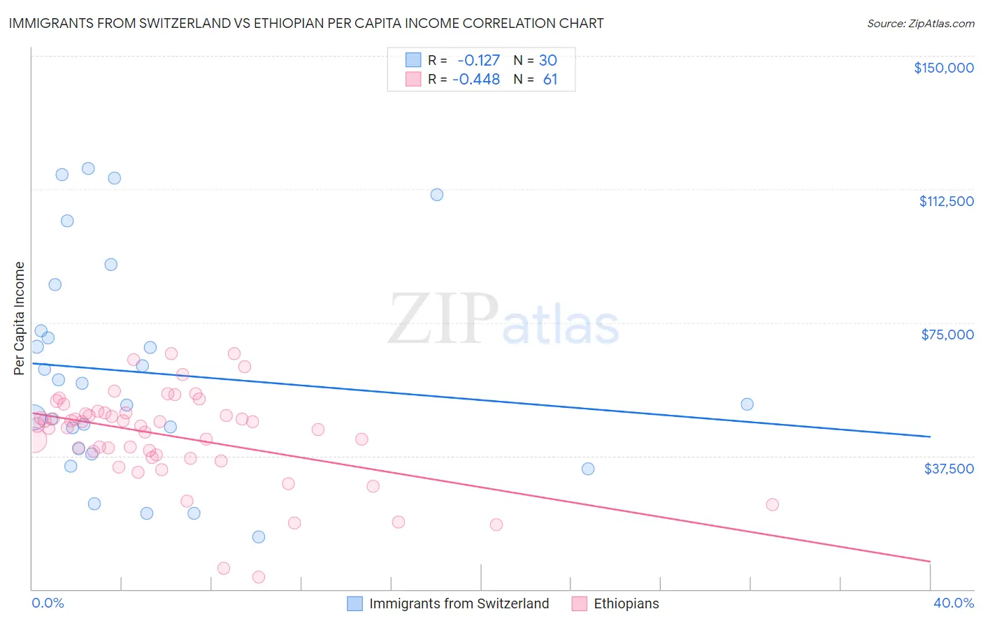 Immigrants from Switzerland vs Ethiopian Per Capita Income