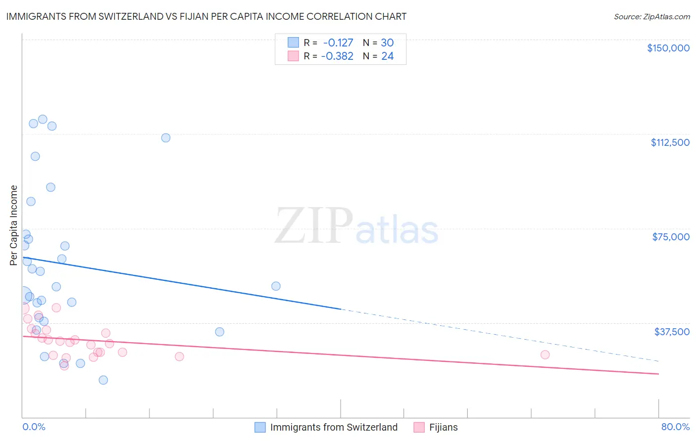 Immigrants from Switzerland vs Fijian Per Capita Income