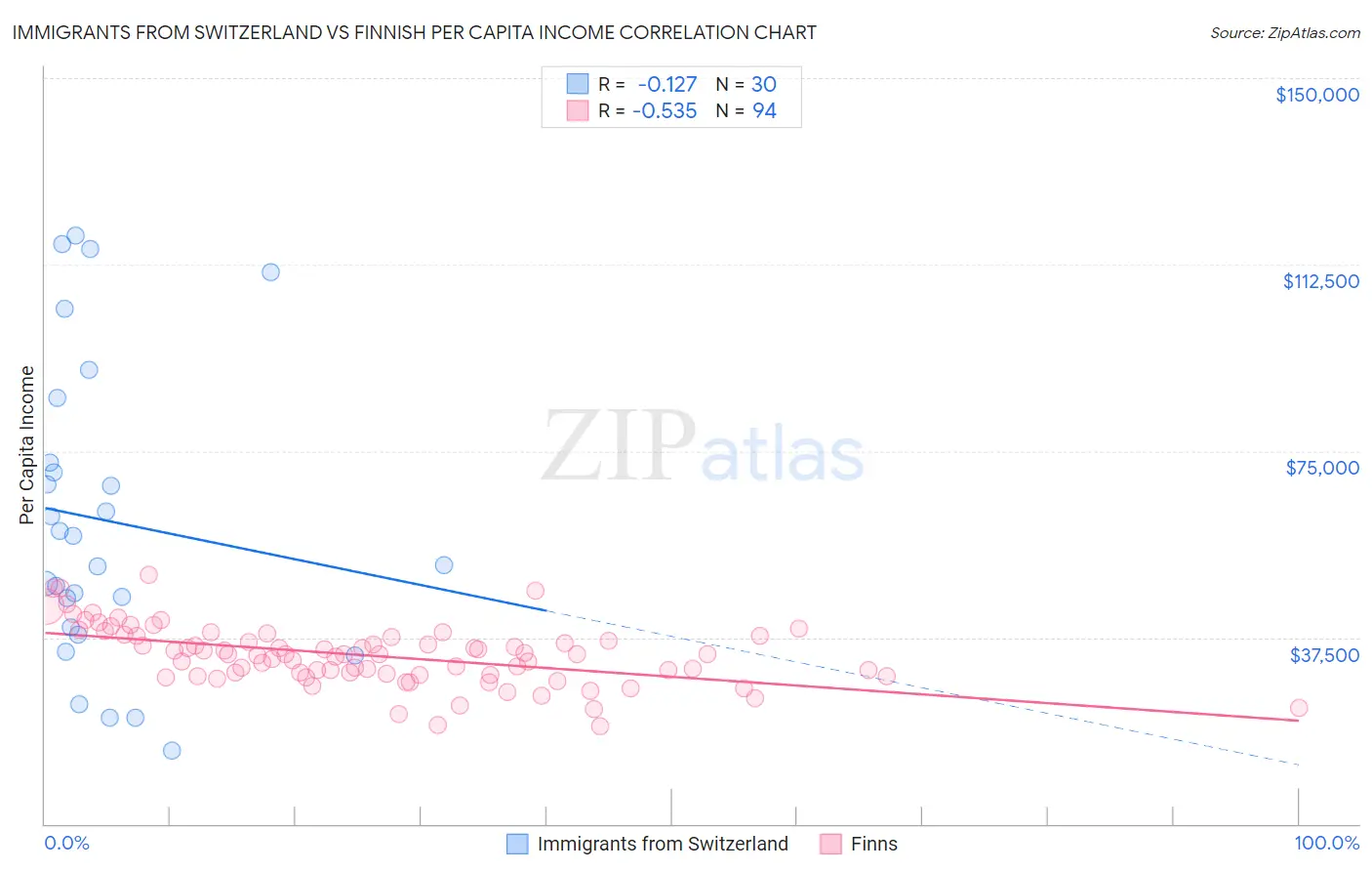 Immigrants from Switzerland vs Finnish Per Capita Income