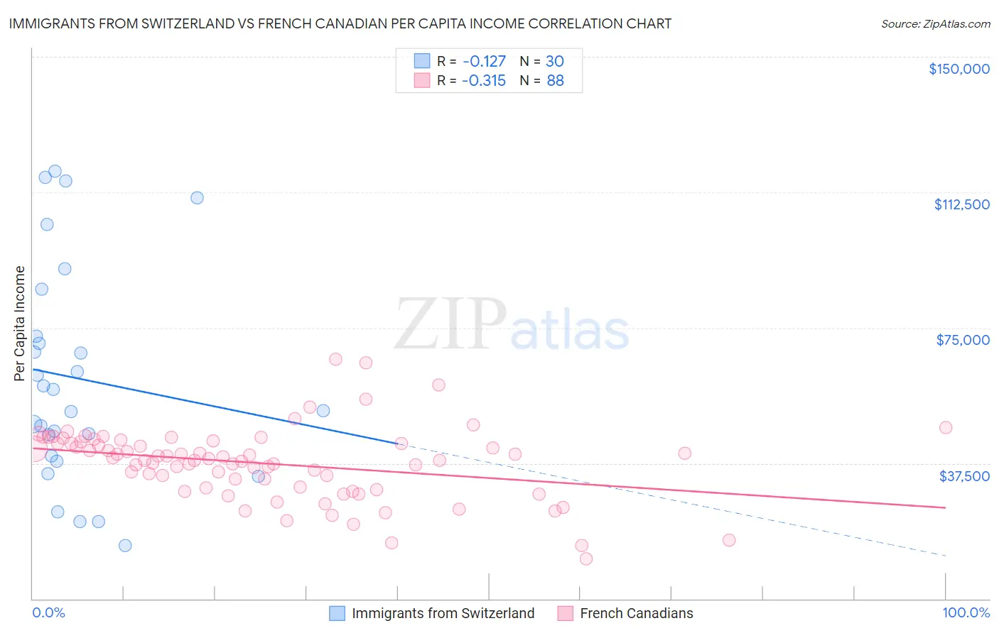 Immigrants from Switzerland vs French Canadian Per Capita Income