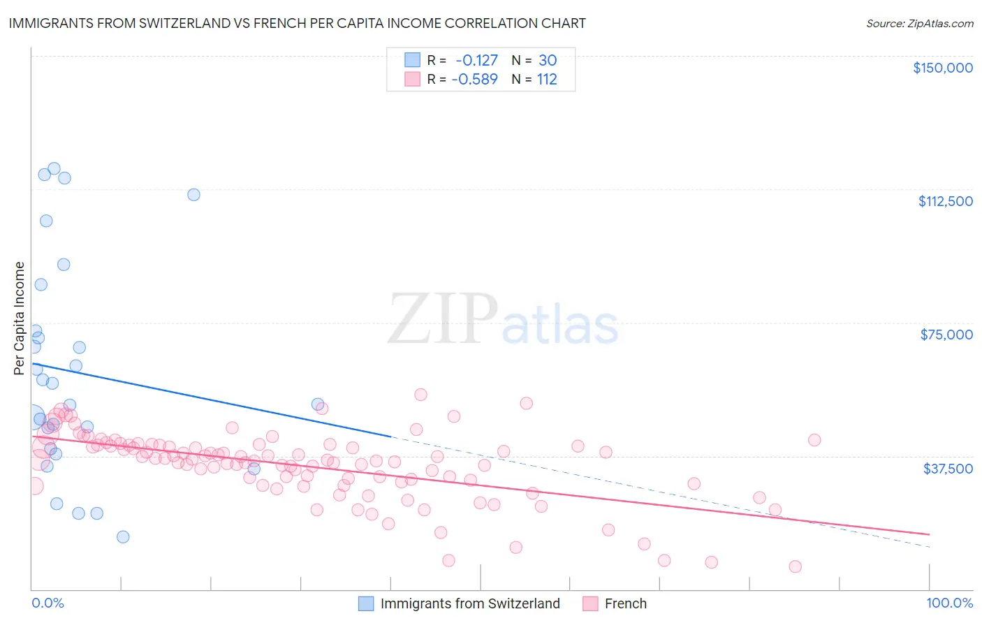 Immigrants from Switzerland vs French Per Capita Income