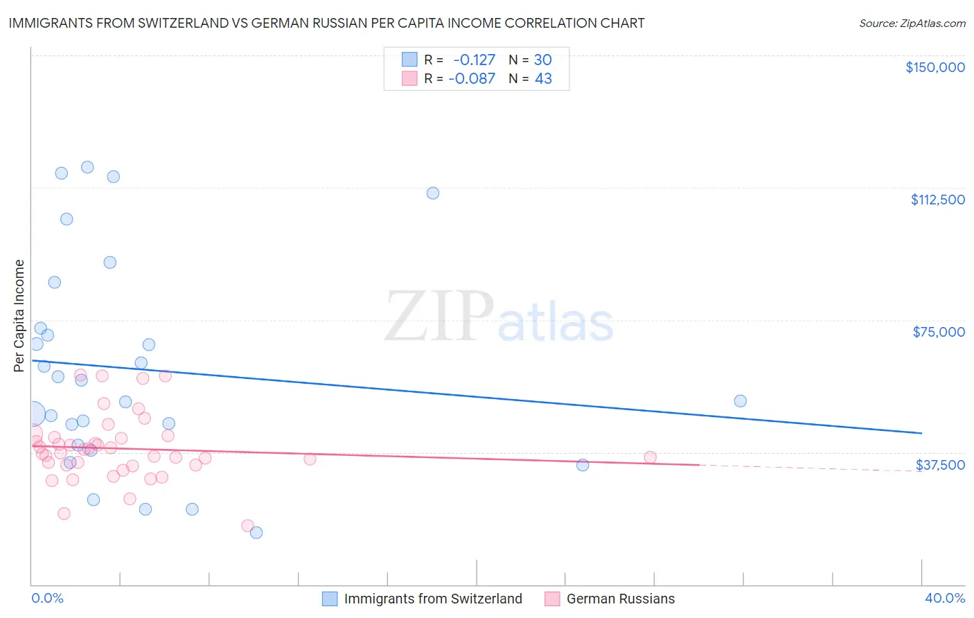 Immigrants from Switzerland vs German Russian Per Capita Income