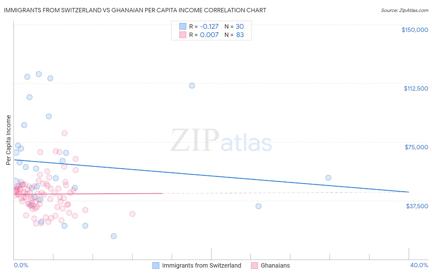 Immigrants from Switzerland vs Ghanaian Per Capita Income