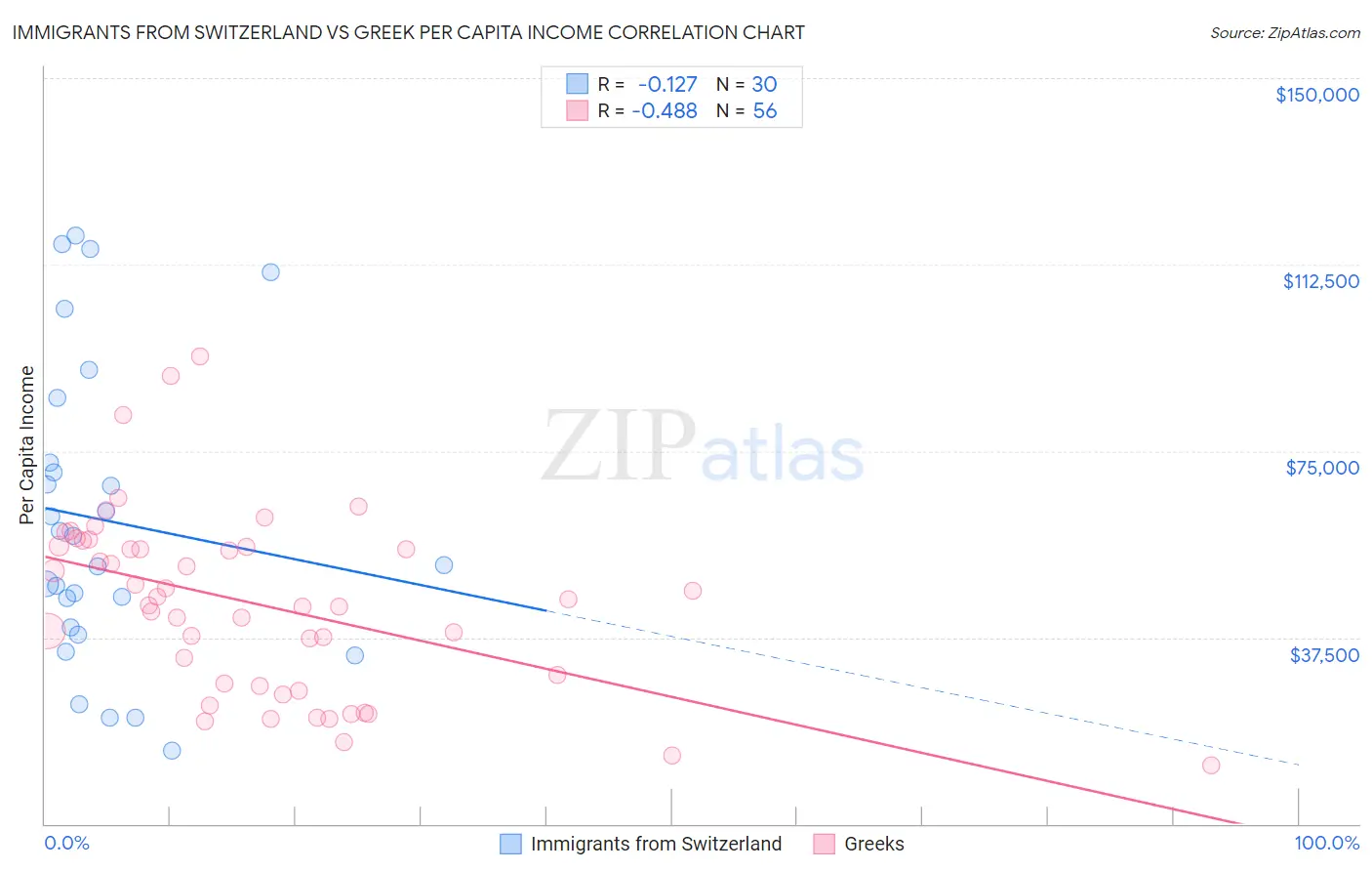 Immigrants from Switzerland vs Greek Per Capita Income