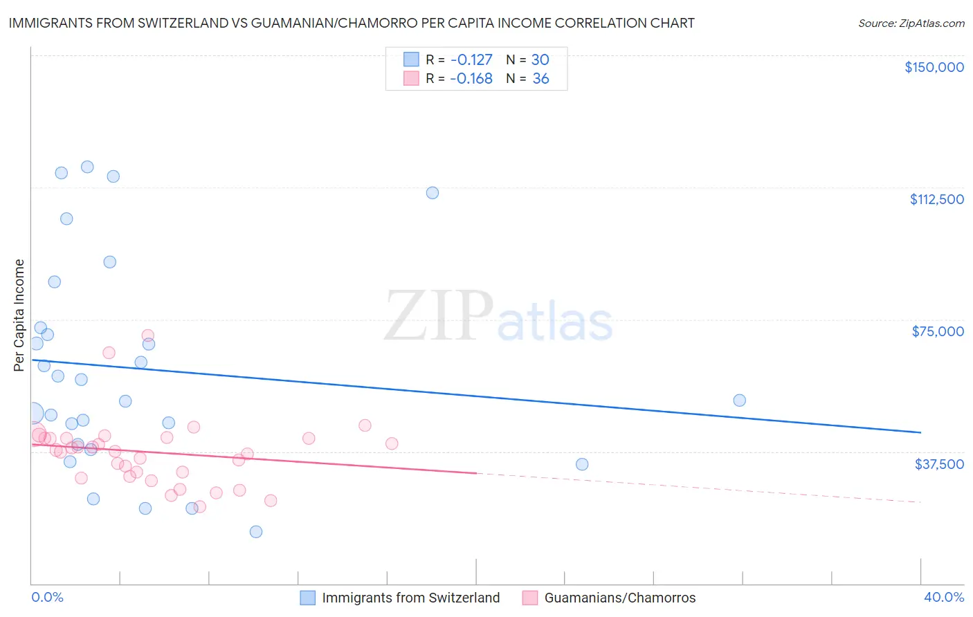 Immigrants from Switzerland vs Guamanian/Chamorro Per Capita Income