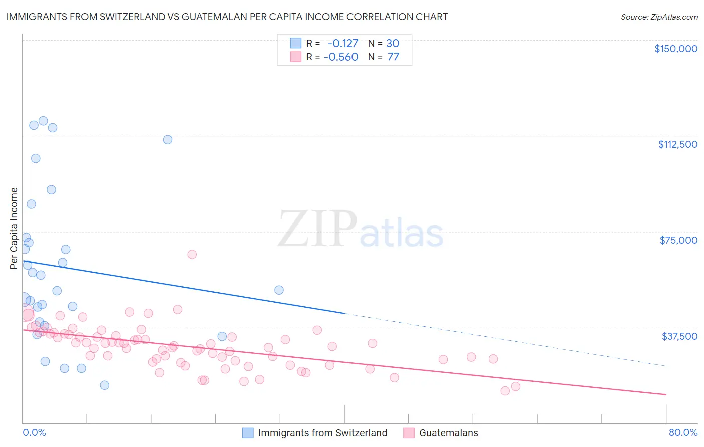 Immigrants from Switzerland vs Guatemalan Per Capita Income
