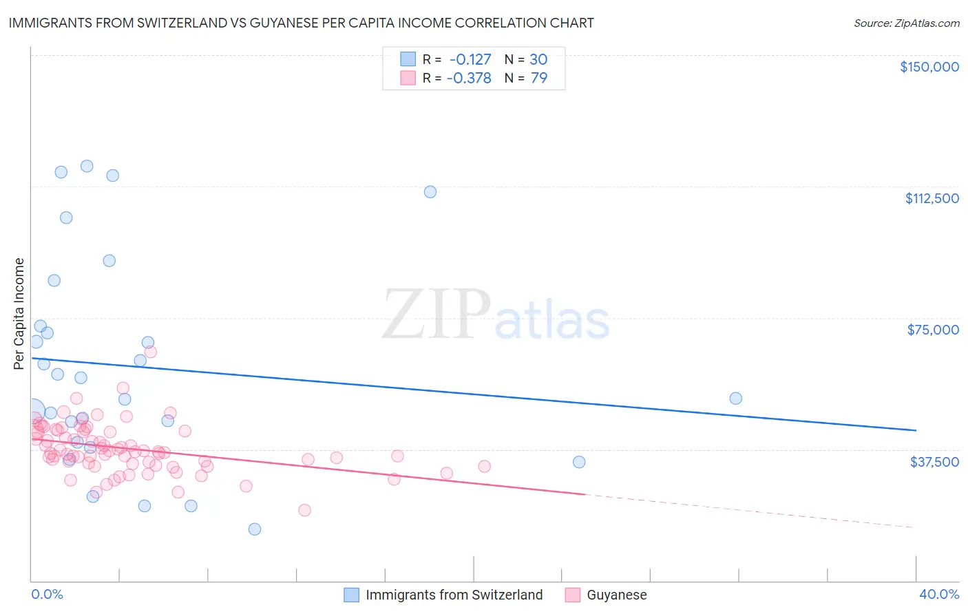 Immigrants from Switzerland vs Guyanese Per Capita Income