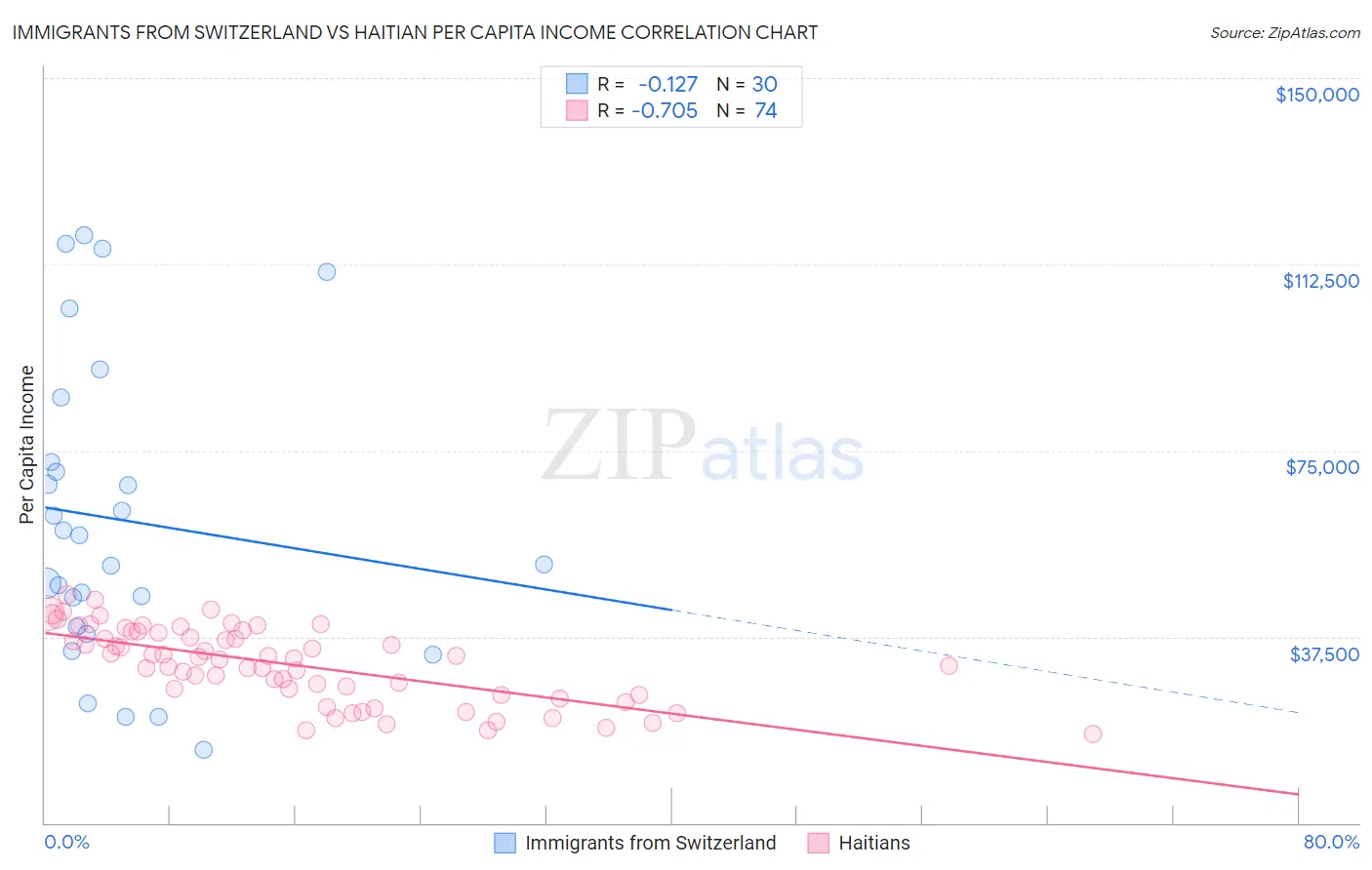 Immigrants from Switzerland vs Haitian Per Capita Income