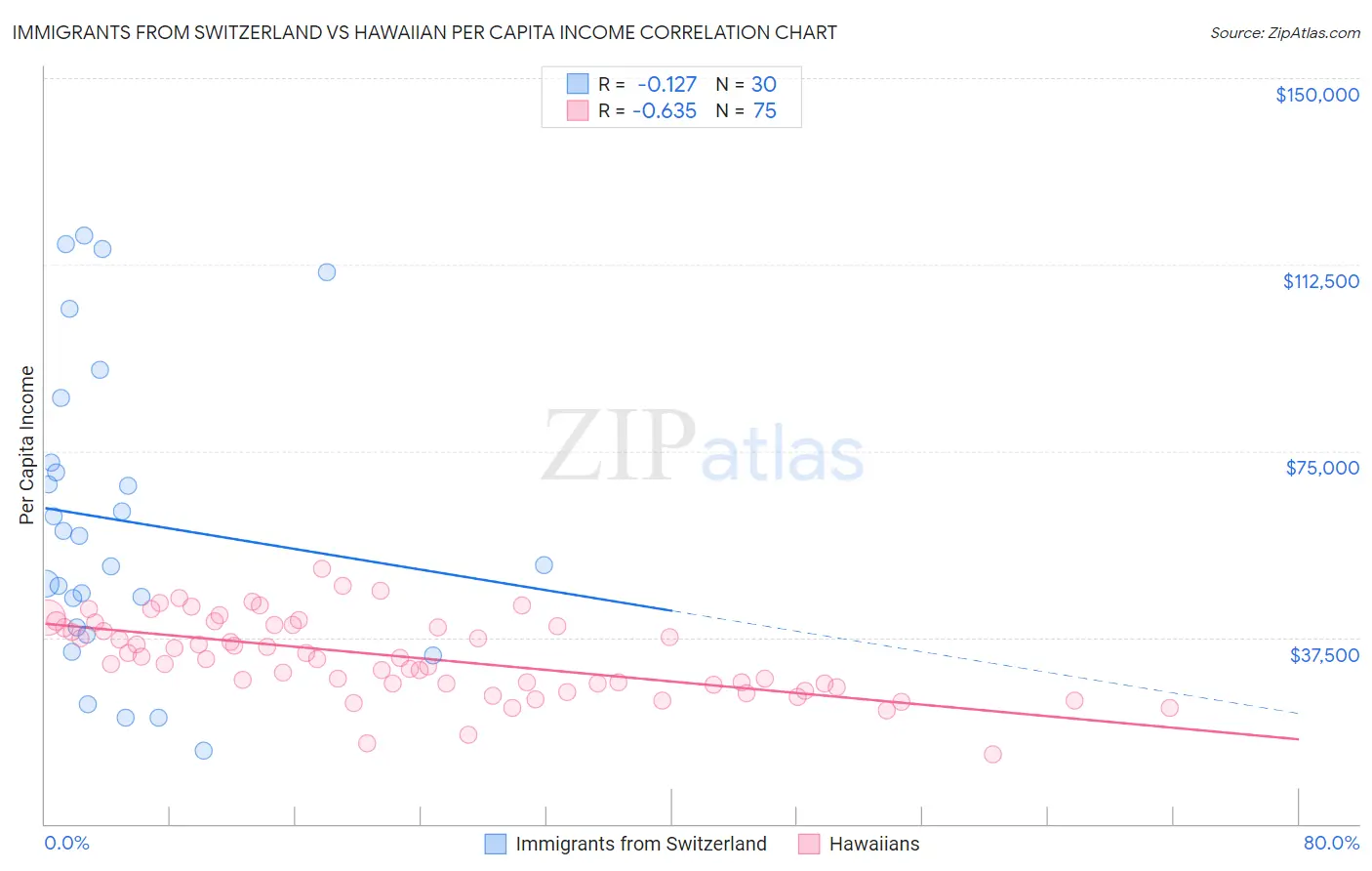 Immigrants from Switzerland vs Hawaiian Per Capita Income