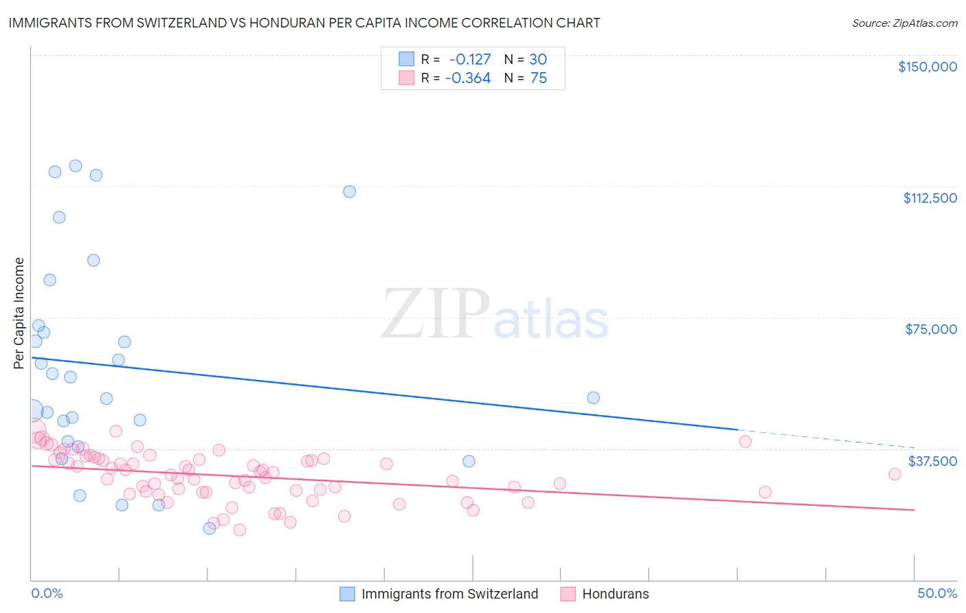 Immigrants from Switzerland vs Honduran Per Capita Income