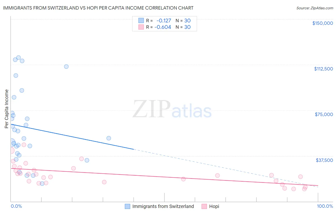 Immigrants from Switzerland vs Hopi Per Capita Income