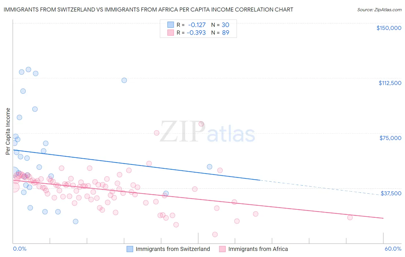 Immigrants from Switzerland vs Immigrants from Africa Per Capita Income