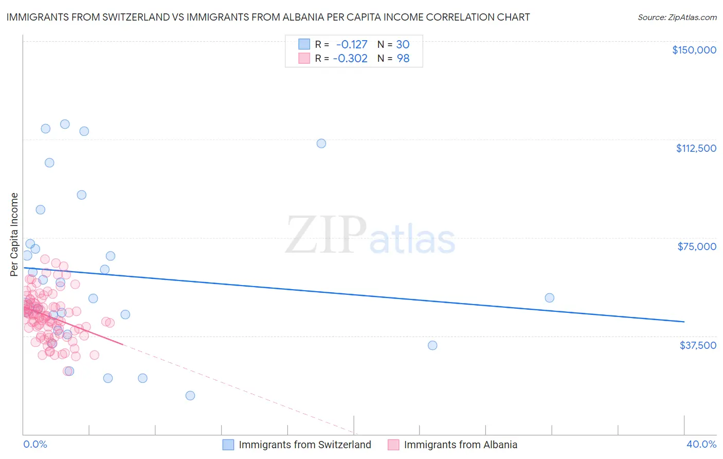 Immigrants from Switzerland vs Immigrants from Albania Per Capita Income