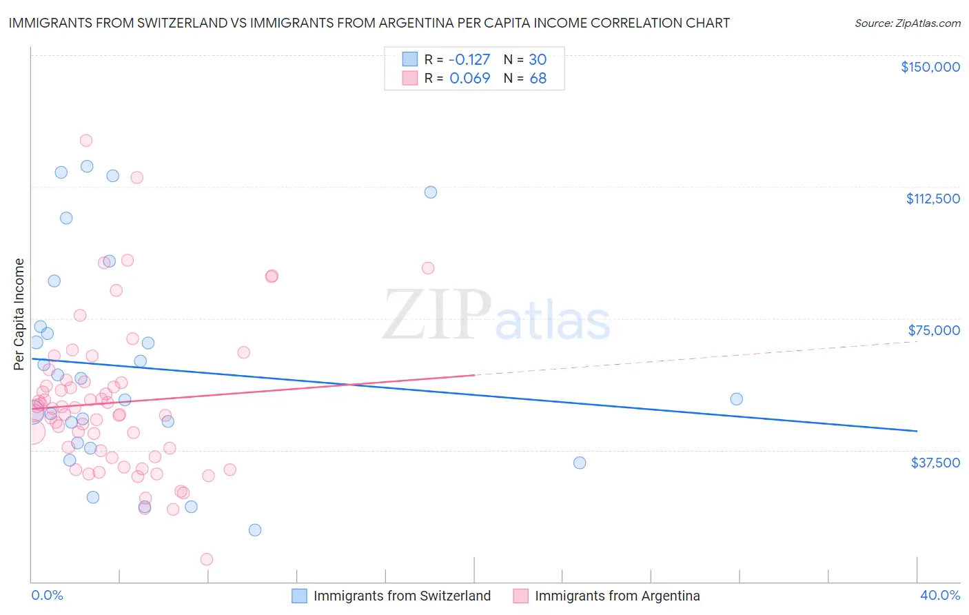 Immigrants from Switzerland vs Immigrants from Argentina Per Capita Income