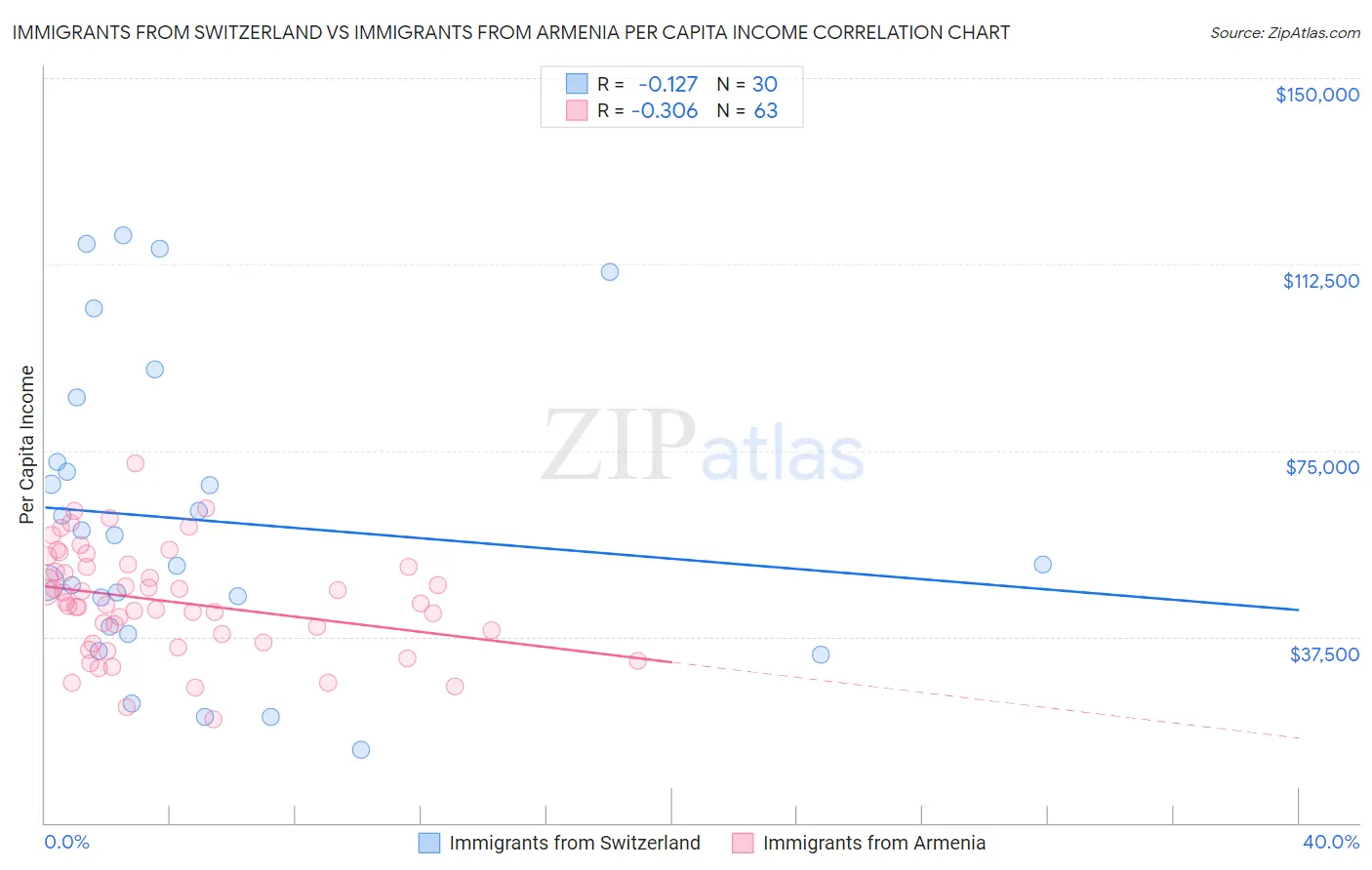 Immigrants from Switzerland vs Immigrants from Armenia Per Capita Income