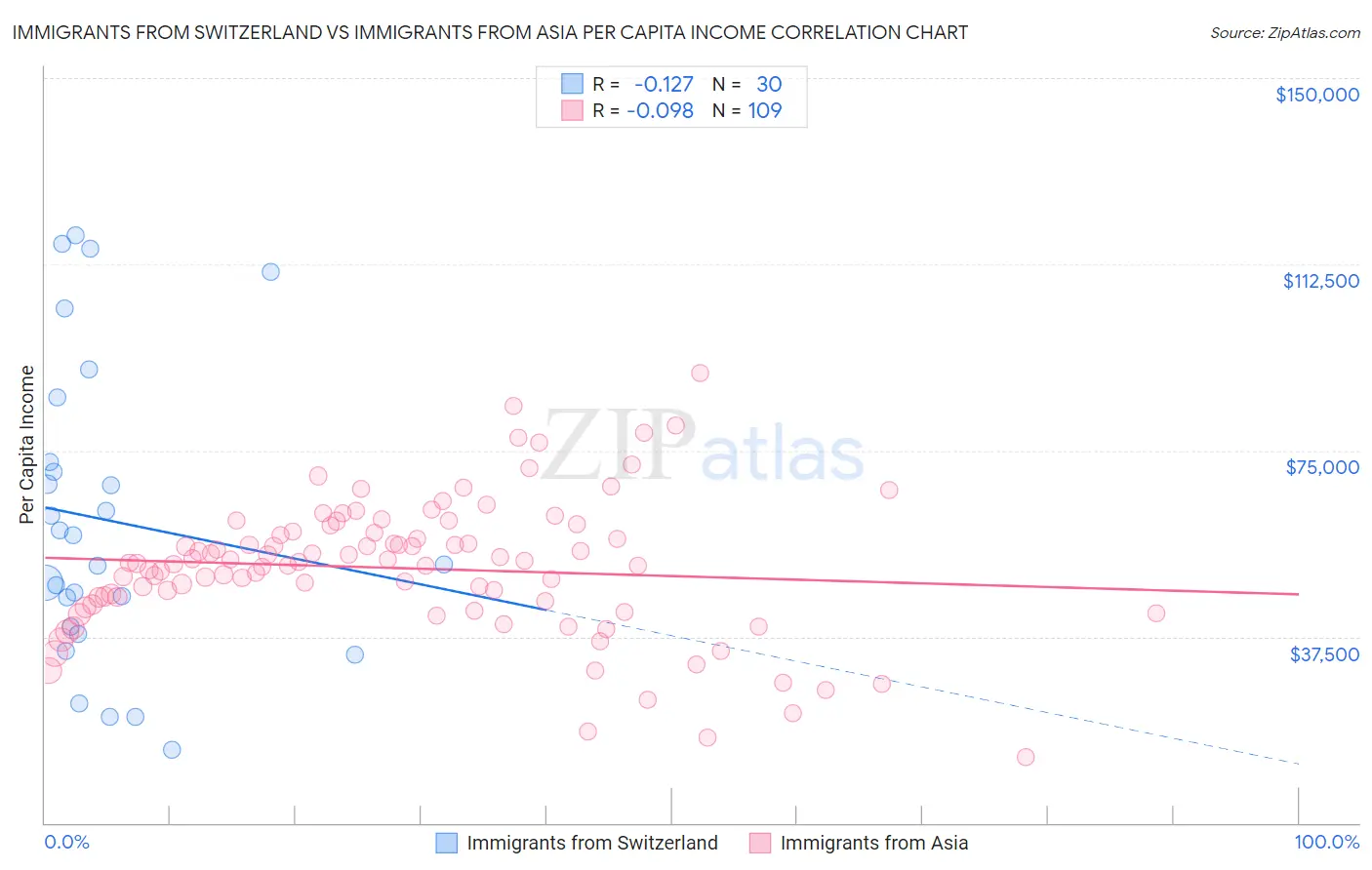 Immigrants from Switzerland vs Immigrants from Asia Per Capita Income