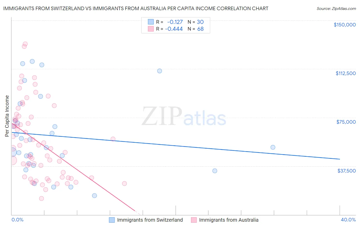 Immigrants from Switzerland vs Immigrants from Australia Per Capita Income