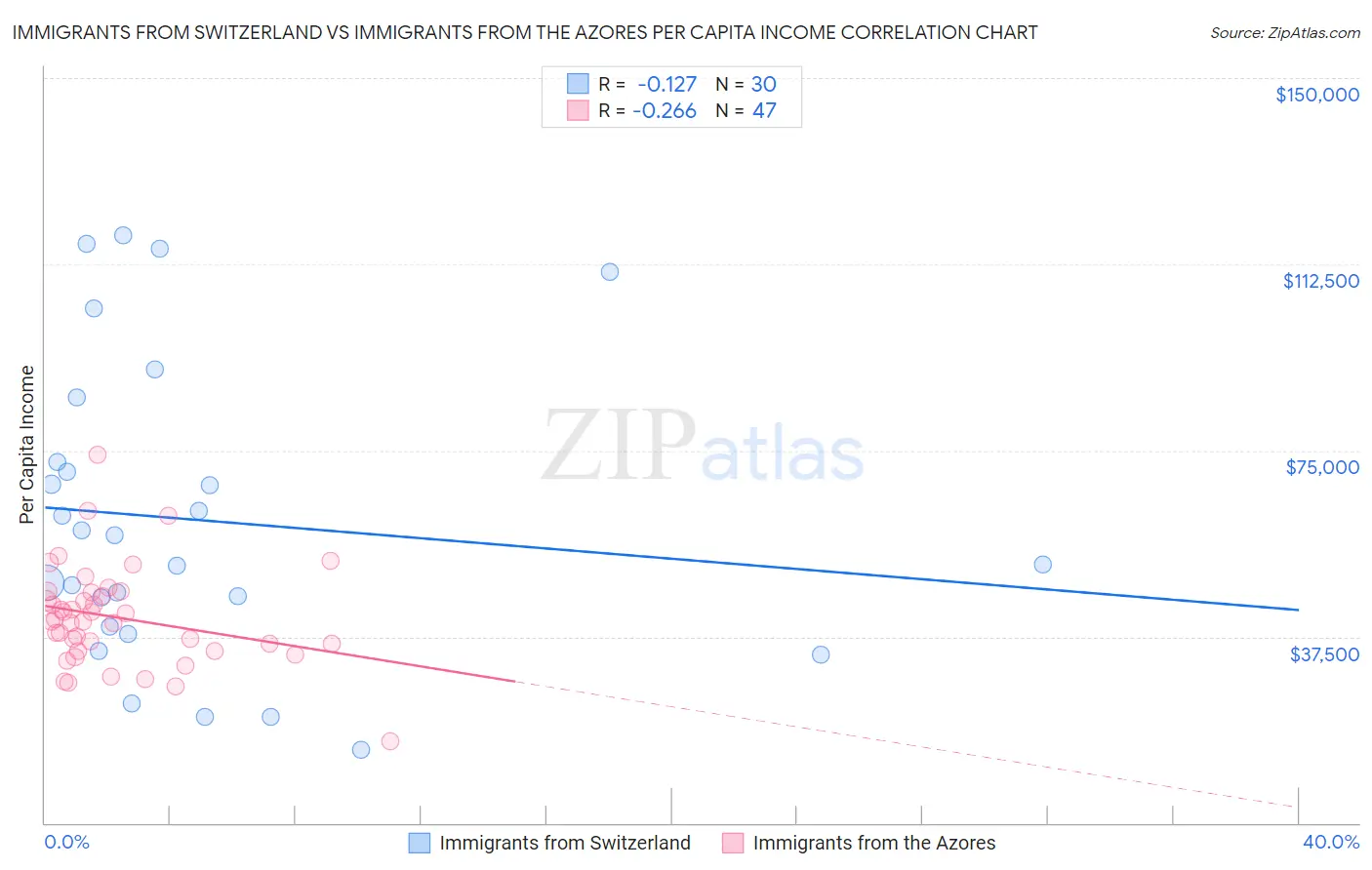 Immigrants from Switzerland vs Immigrants from the Azores Per Capita Income