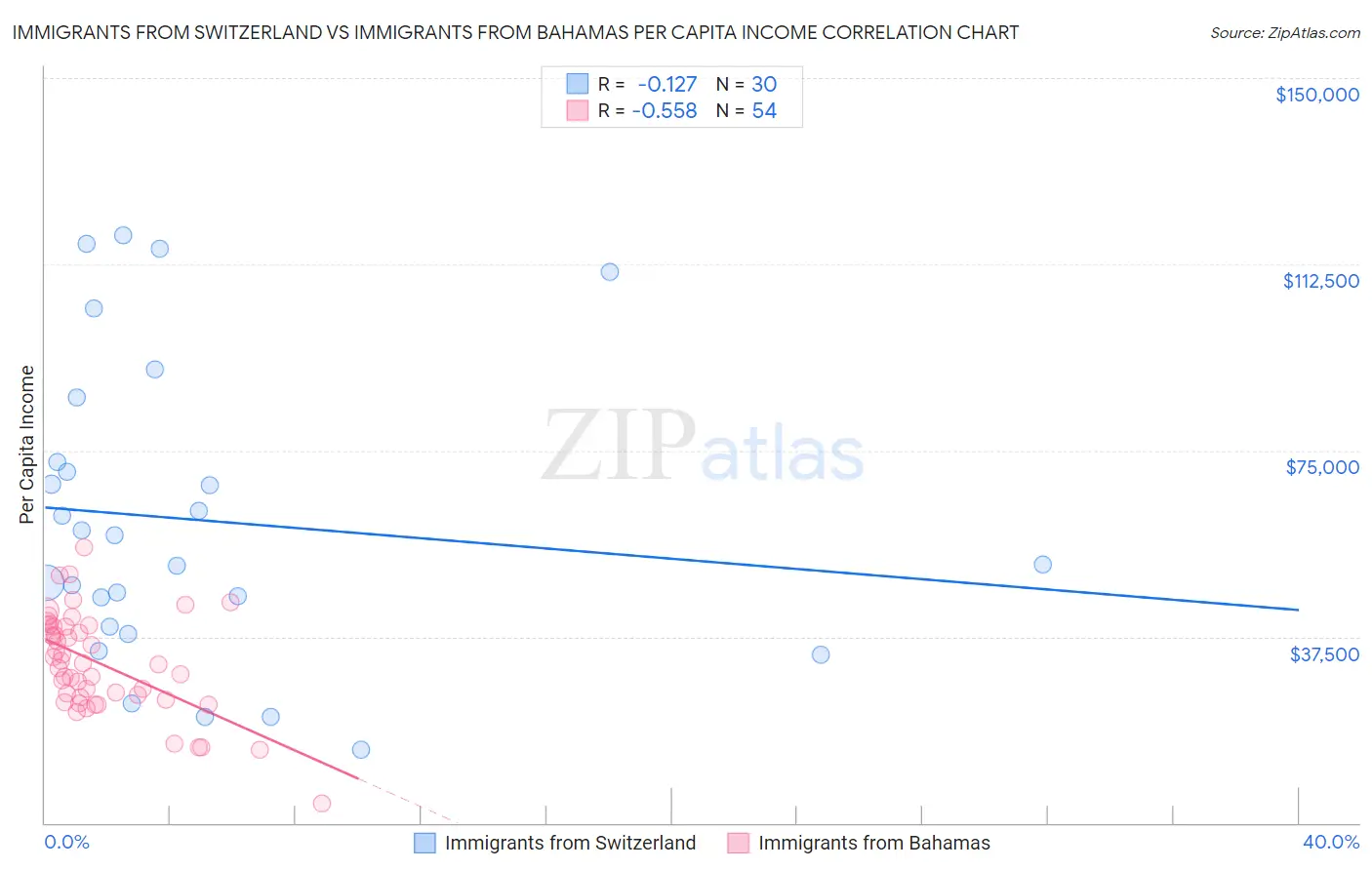 Immigrants from Switzerland vs Immigrants from Bahamas Per Capita Income