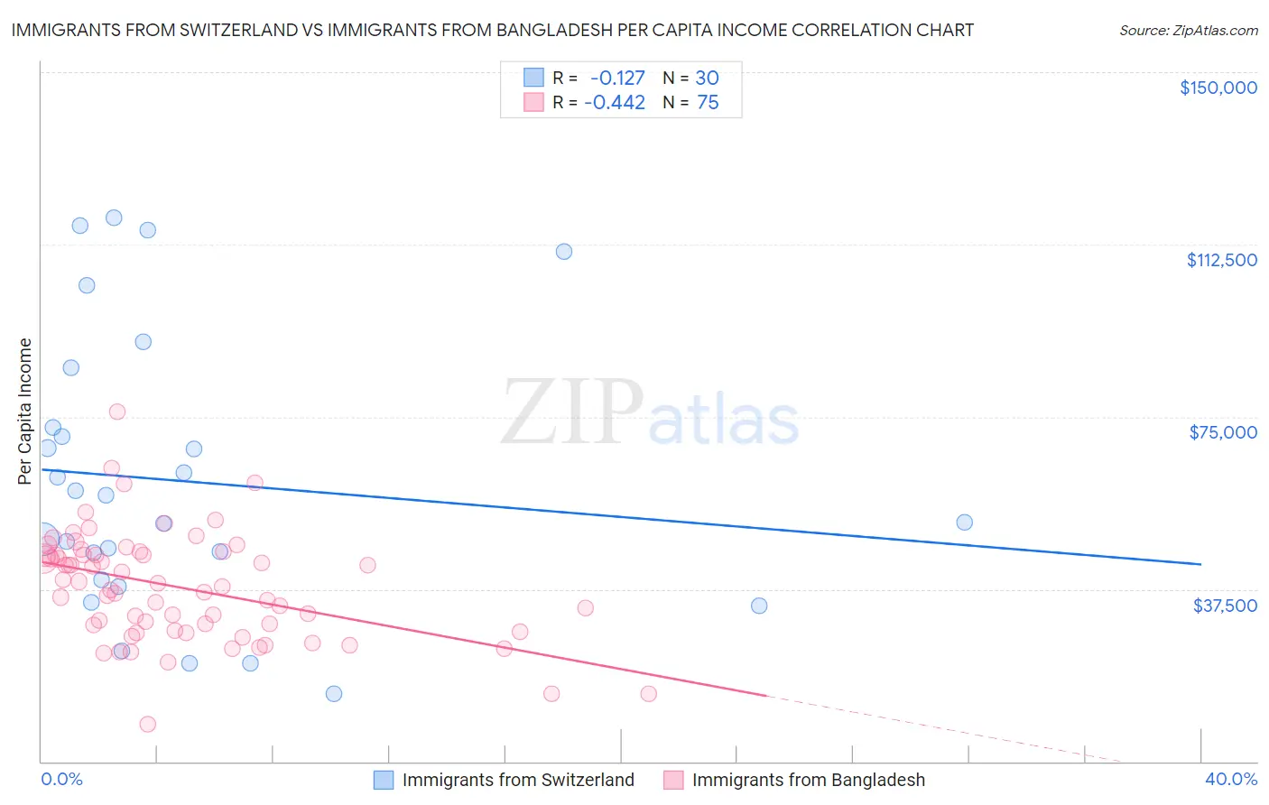 Immigrants from Switzerland vs Immigrants from Bangladesh Per Capita Income