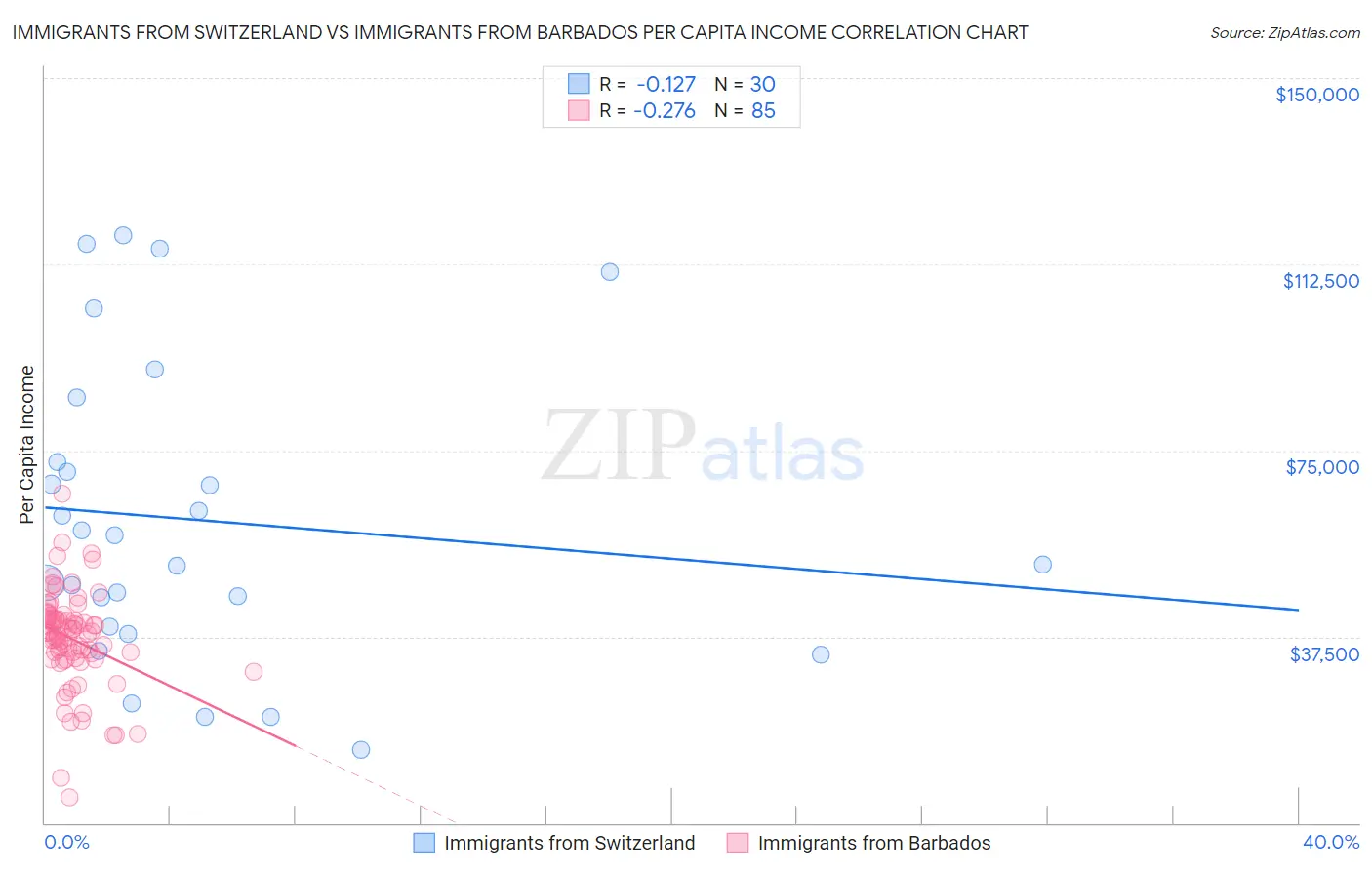 Immigrants from Switzerland vs Immigrants from Barbados Per Capita Income