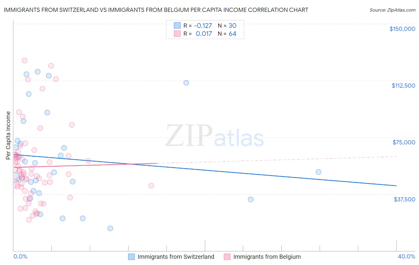 Immigrants from Switzerland vs Immigrants from Belgium Per Capita Income
