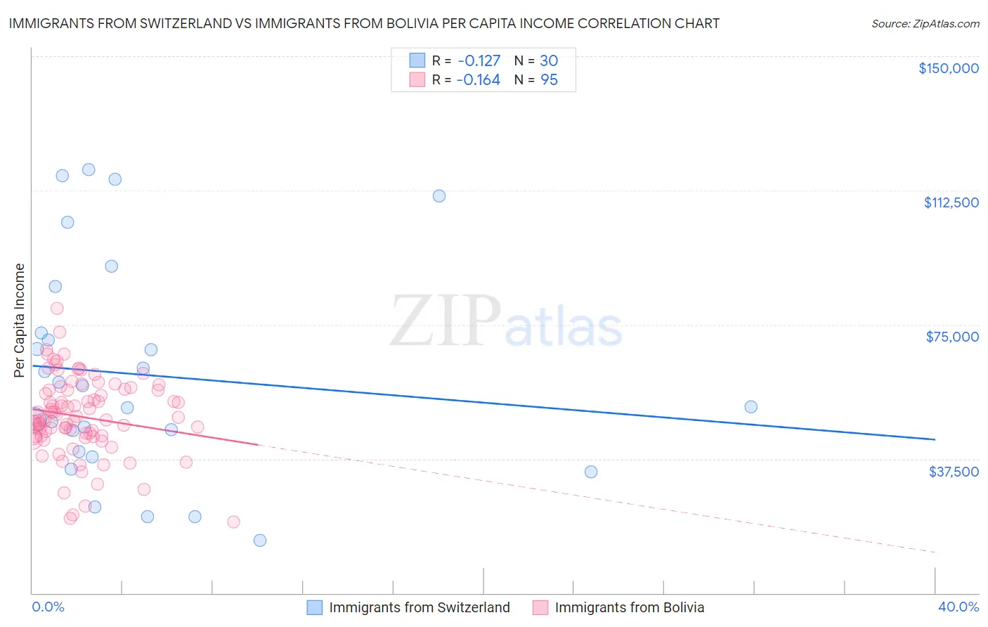 Immigrants from Switzerland vs Immigrants from Bolivia Per Capita Income