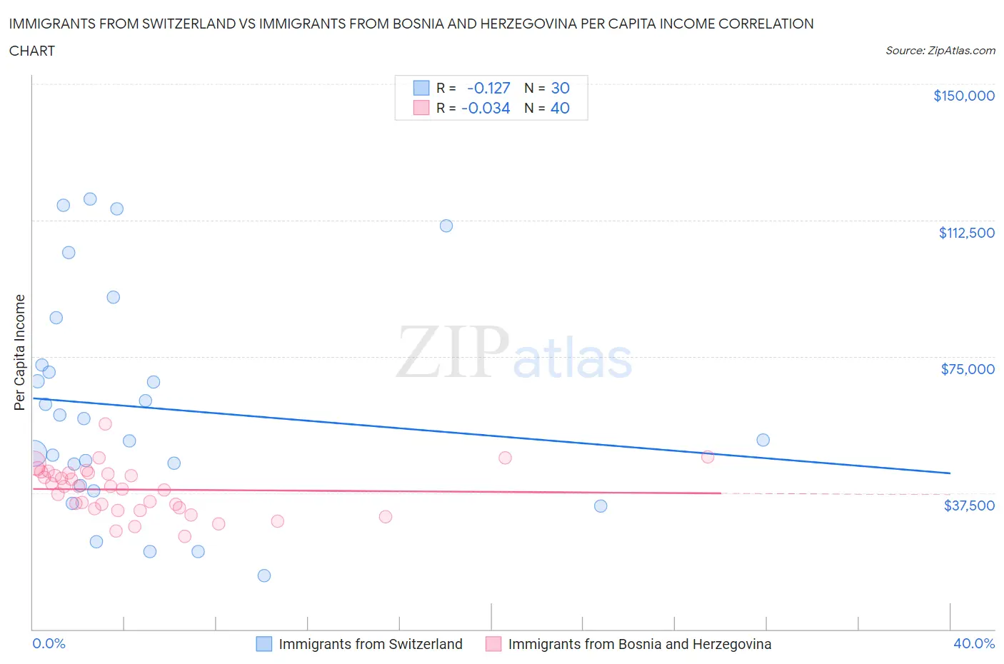 Immigrants from Switzerland vs Immigrants from Bosnia and Herzegovina Per Capita Income