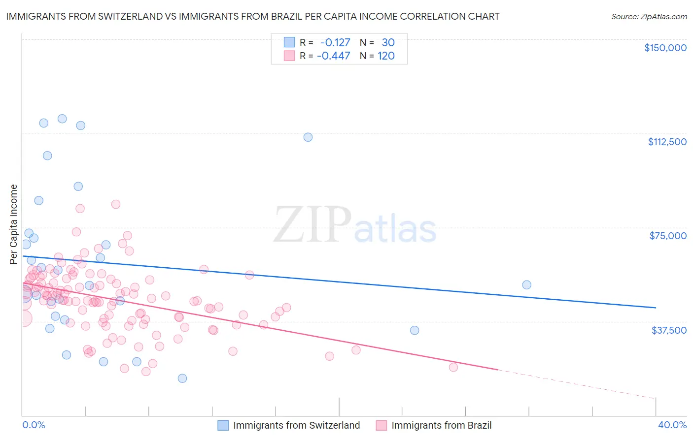 Immigrants from Switzerland vs Immigrants from Brazil Per Capita Income