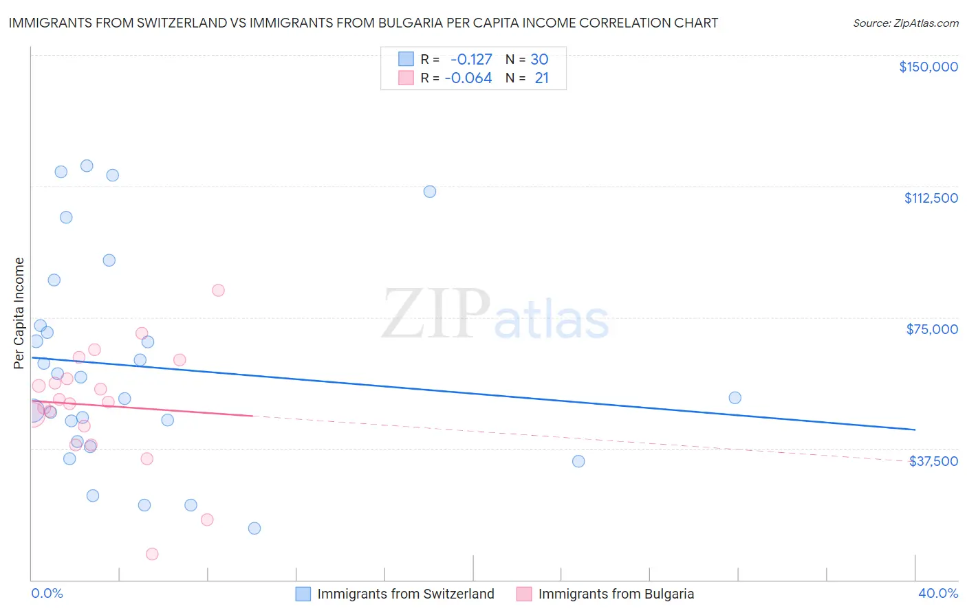 Immigrants from Switzerland vs Immigrants from Bulgaria Per Capita Income