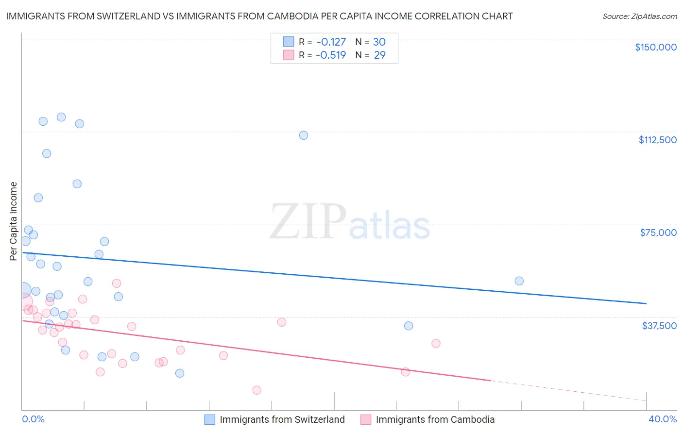 Immigrants from Switzerland vs Immigrants from Cambodia Per Capita Income